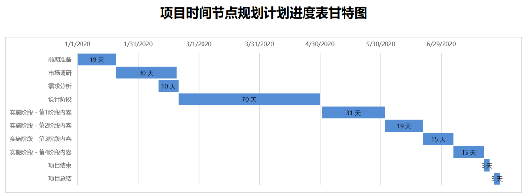 PMP?考試必會的十個圖表