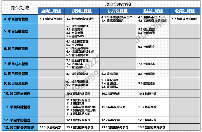 参加广州现代卓越PMP培训,项目管理小白也可以得5A 参加广州现代卓越PMP培训,项目管理小白也可以得5A