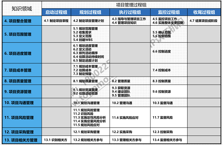 参加广州现代卓越PMP培训，项目管理小白也可以得5A