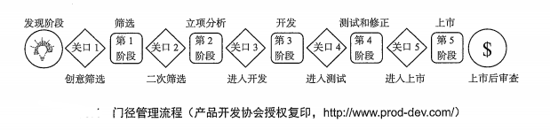 产品经理 NPDP中新产品开发工具——门径管理流程