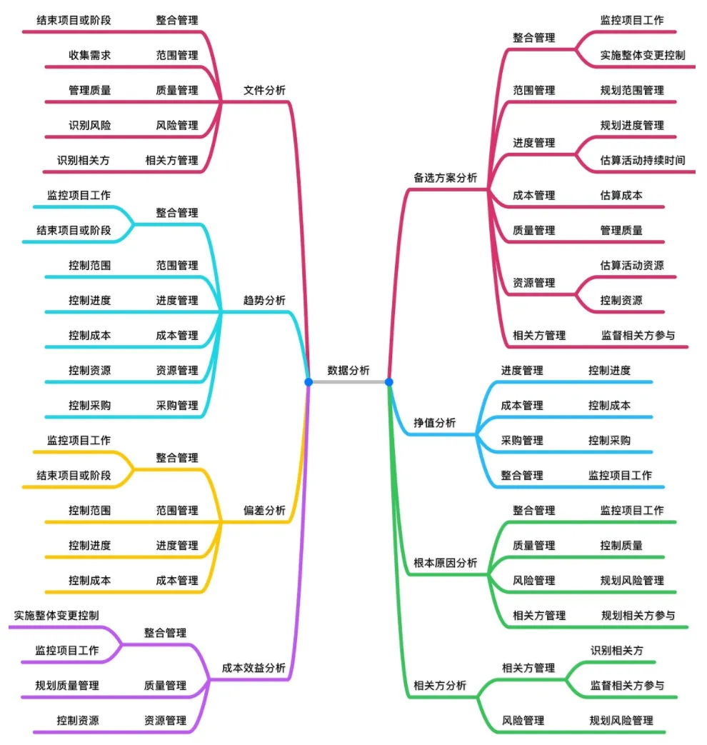 PMP®小伙伴，你留意到项目管理中数据的魔幻魅力了吗？