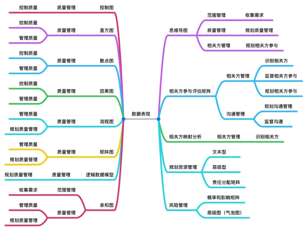 PMP®小伙伴，你留意到项目管理中数据的魔幻魅力了吗？