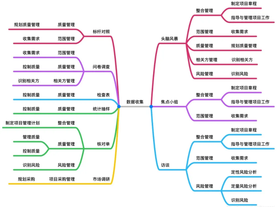 PMP®小伙伴，你留意到项目管理中数据的魔幻魅力了吗？