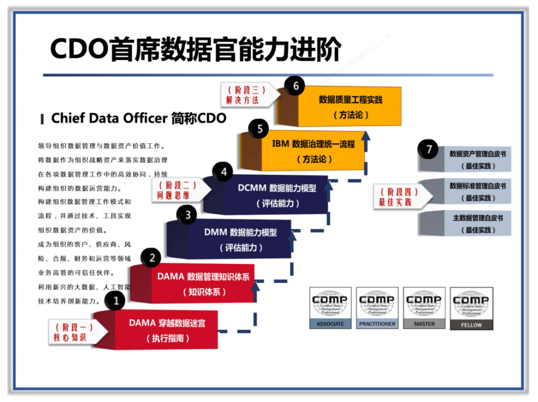 听学员说，为什么要学习数据治理CDGA/CDGP？