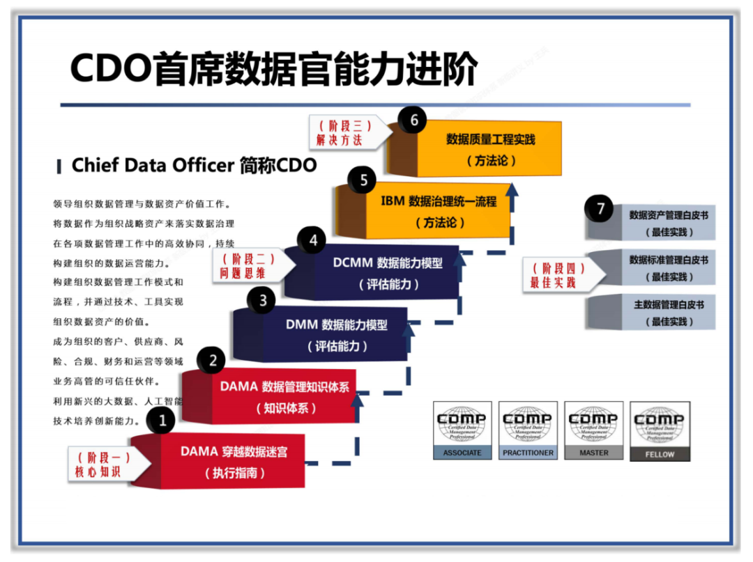 10张图表带你了解什么是数据管理?(数据治理工程师CDGA) 10张图表带你了解什么是数据管理?(数据治理工程师CDGA)