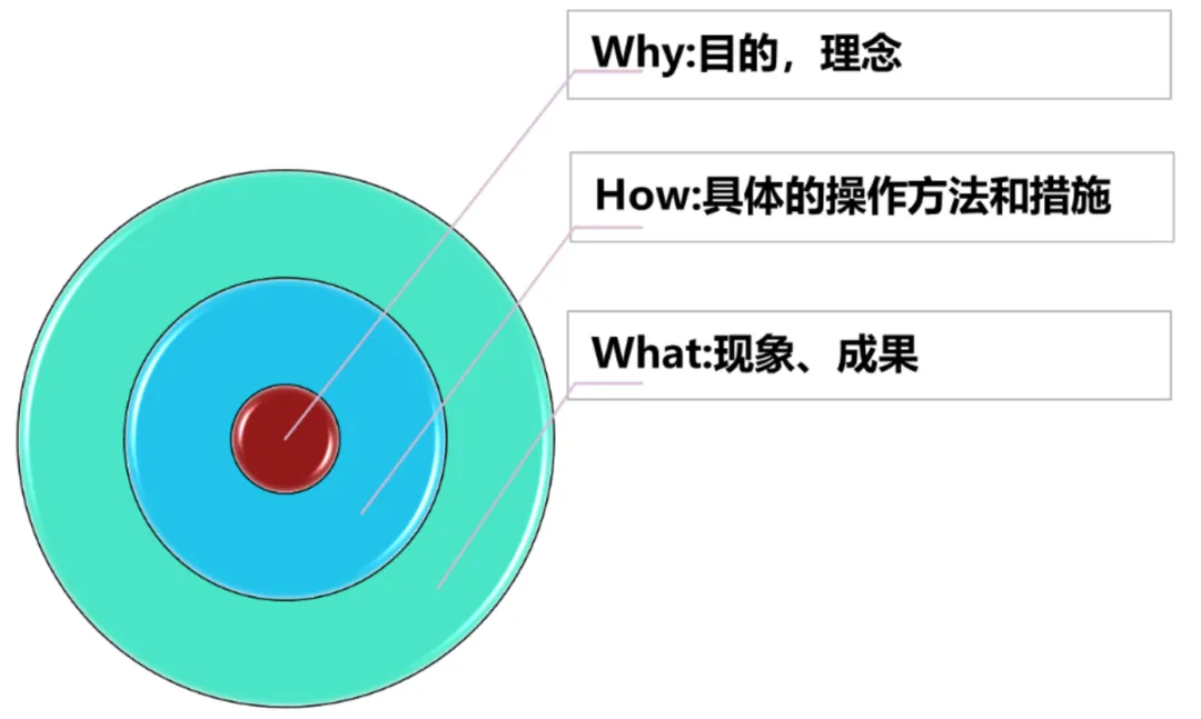 产品经理NPDP小知识:黄金圈法则 产品经理NPDP小知识:黄金圈法则