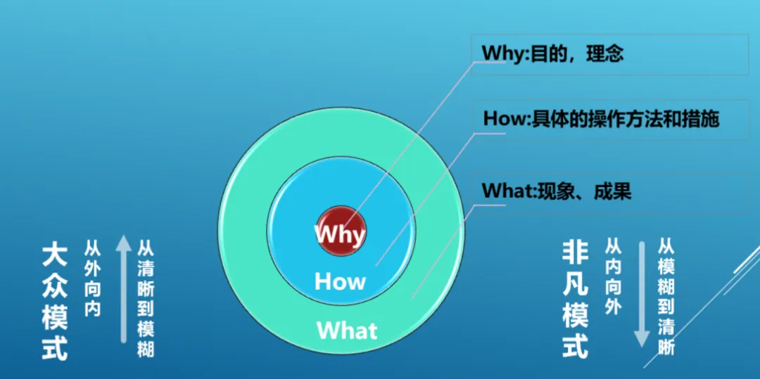 产品经理NPDP小知识：黄金圈法则