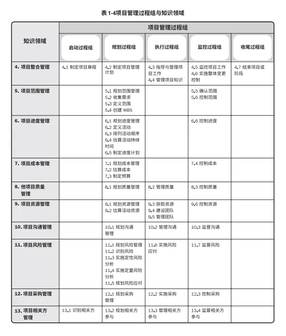 PMP学什么？先来看看这12个PMP重要图表。