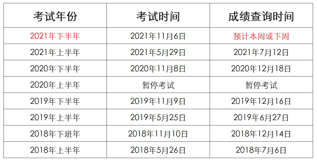 3步查软考高项/中项成绩 ▎预计本周或下周软考出成绩