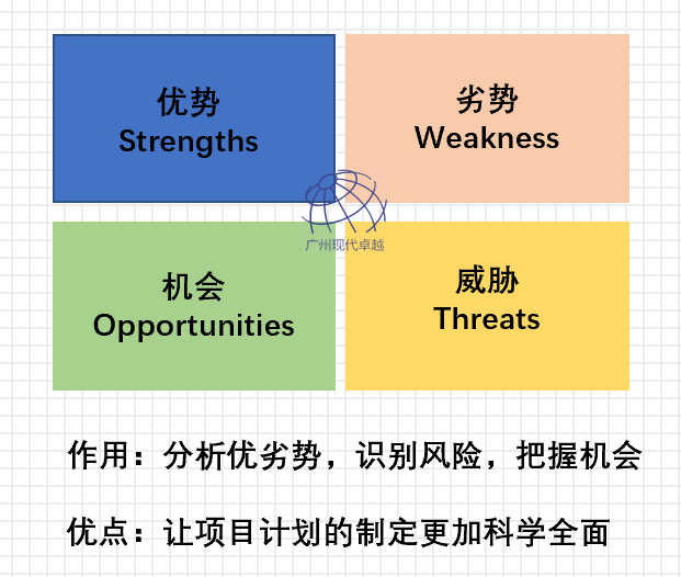 PMP项目管理工具-swot分析-WBS-时间管理-Smart原则-6W2H-PDCA
