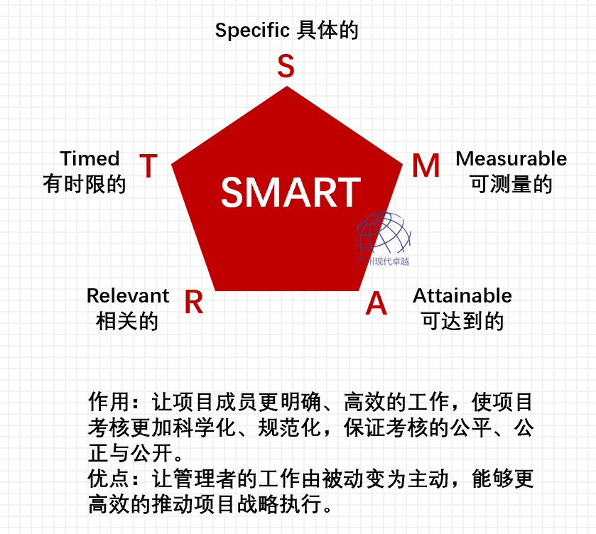 PMP项目管理工具-swot分析-WBS-时间管理-Smart原则-6W2H-PDCA