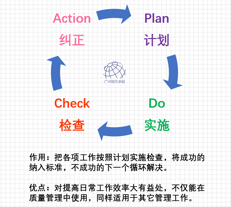 PMP项目管理工具-swot分析-WBS-时间管理-Smart原则-6W2H-PDCA