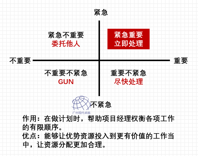 PMP项目管理工具-swot分析-WBS-时间管理-Smart原则-6W2H-PDCA
