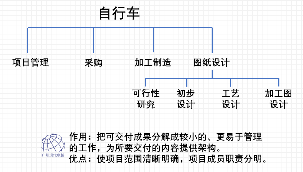 PMP项目管理工具-swot分析-WBS-时间管理-Smart原则-6W2H-PDCA