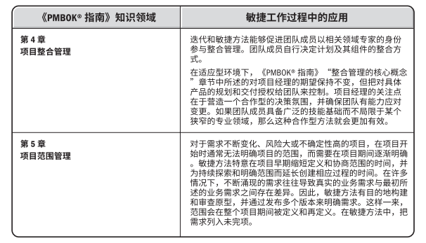 2021年PMP考试——敏捷在《PMBOK指南》知识领域中的应用