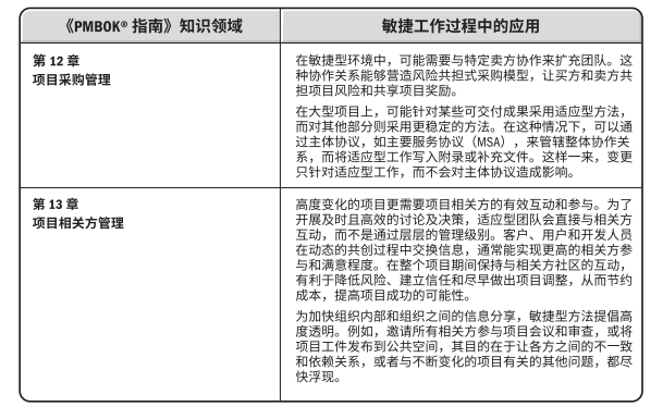2021年PMP考试——敏捷在《PMBOK指南》知识领域中的应用