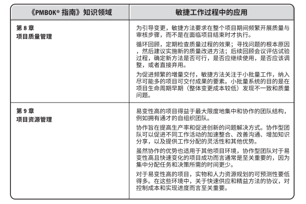 2021年PMP考试——敏捷在《PMBOK指南》知识领域中的应用