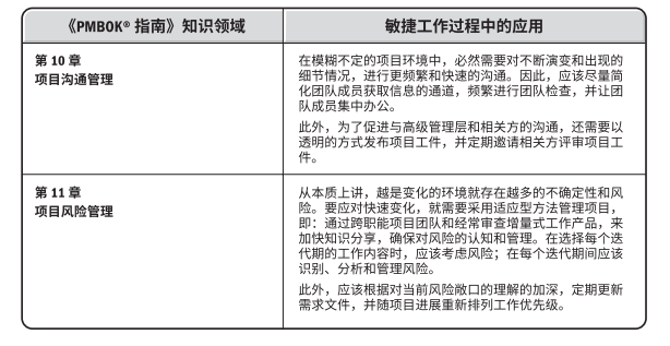 2021年PMP考试——敏捷在《PMBOK指南》知识领域中的应用