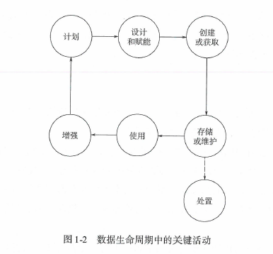 10张图表带你了解什么是数据管理?(数据治理工程师CDGA) 10张图表带你了解什么是数据管理?(数据治理工程师CDGA)