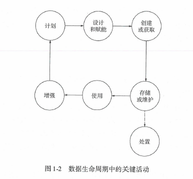 10张图表带你了解什么是数据管理？（数据治理工程师CDGA)