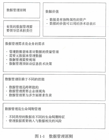 10张图表带你了解什么是数据管理？（数据治理工程师CDGA)