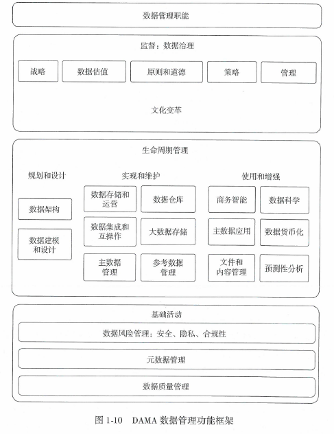 10张图表带你了解什么是数据管理?(数据治理工程师CDGA) 10张图表带你了解什么是数据管理?(数据治理工程师CDGA)