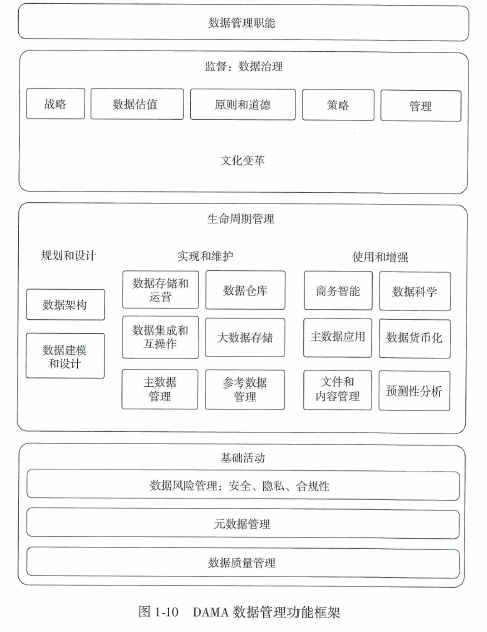 10张图表带你了解什么是数据管理？（数据治理工程师CDGA)