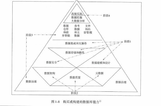 10张图表带你了解什么是数据管理？（数据治理工程师CDGA)