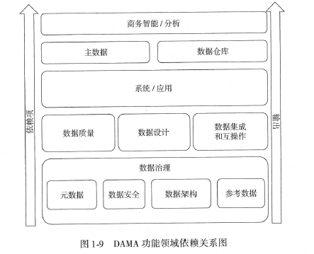 10张图表带你了解什么是数据管理？（数据治理工程师CDGA)