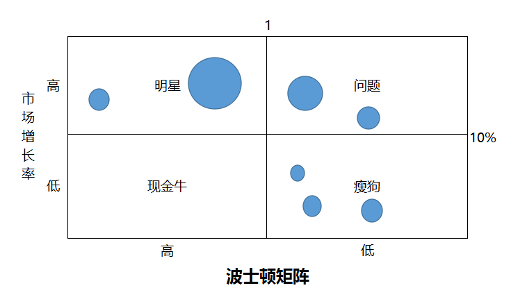 产品经理都知道的BCG矩阵