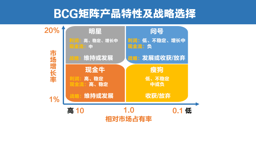 产品经理都知道的bcg矩阵