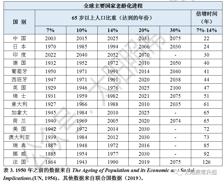 老龄化二百年——全球化视角下的中国人口问题