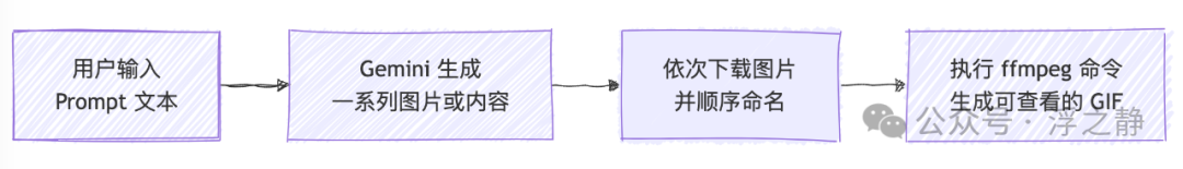 Automation Idea Flowchart