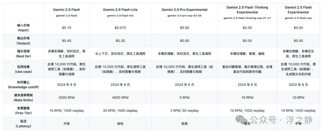 Gemini Model Comparison Table