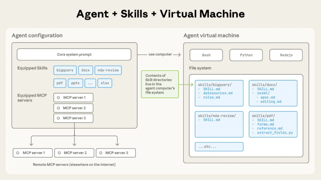 Skills文件夹结构示意图