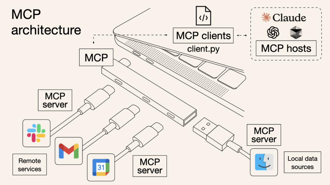 MCP与USB-C接口类比示意图