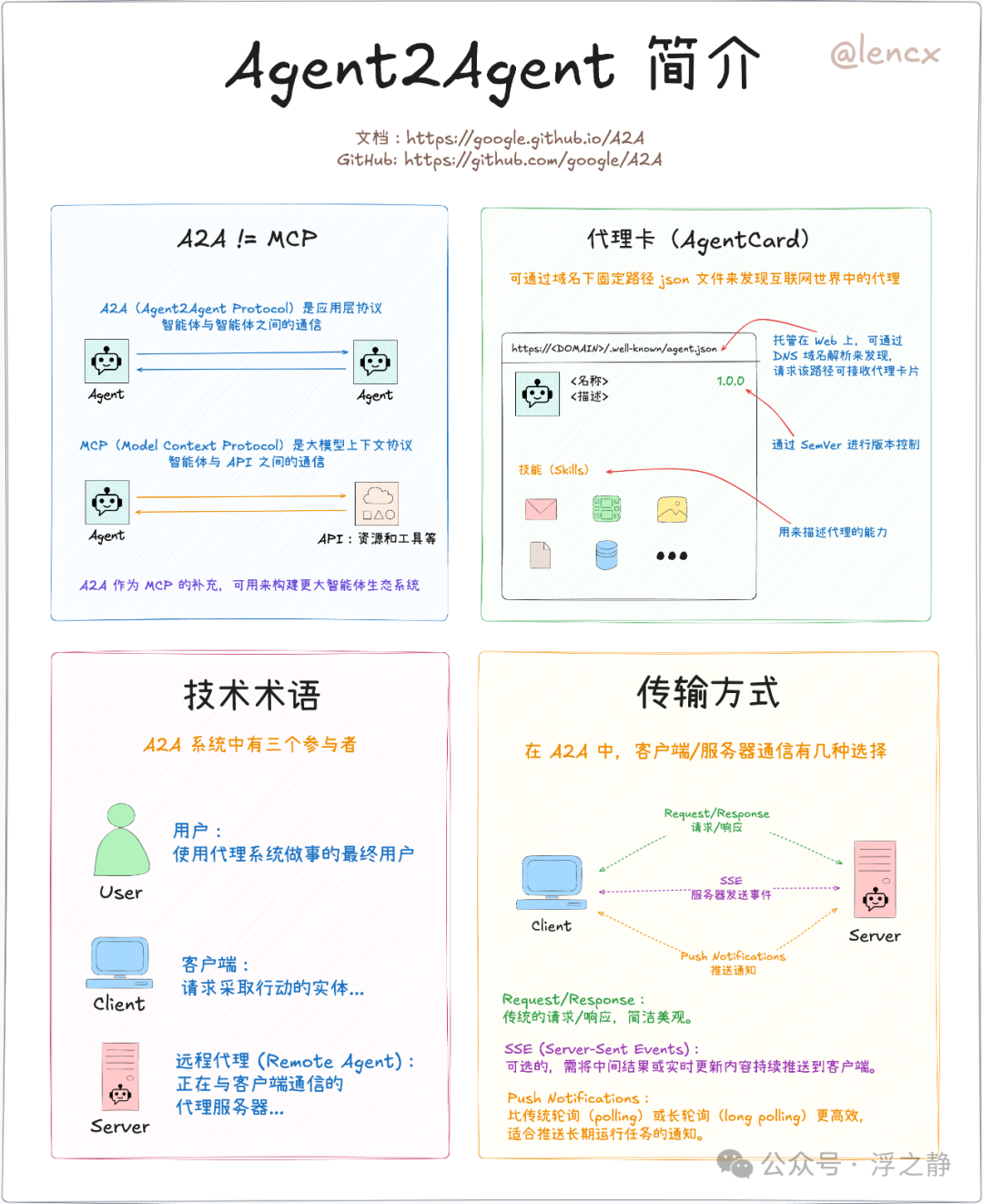 A2A 核心图解