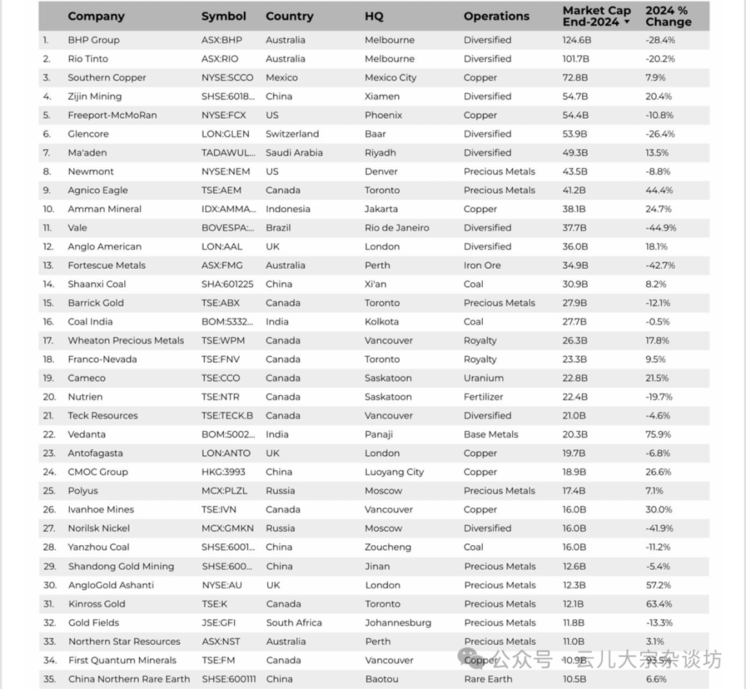全球50大矿业公司的市值缩水1260亿美元-上海金属网-专业金属资讯