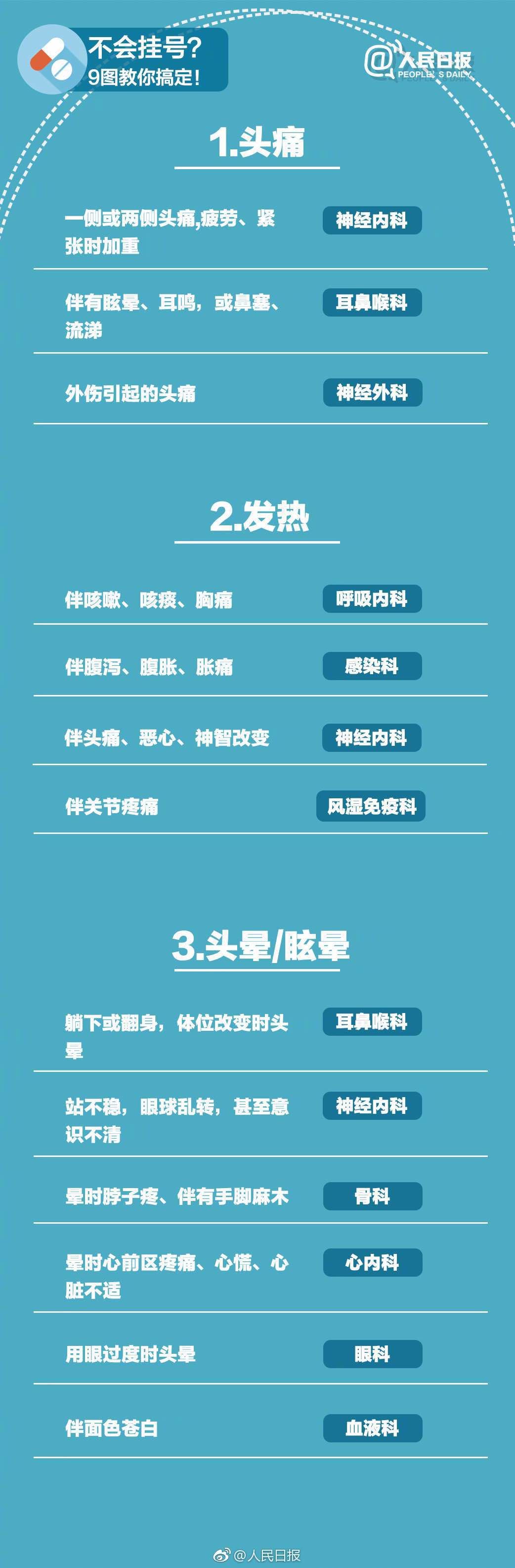 什麼病掛什麼科，這張表史上最全！請把這張表轉給所有人（推薦收藏） 健康 第2張