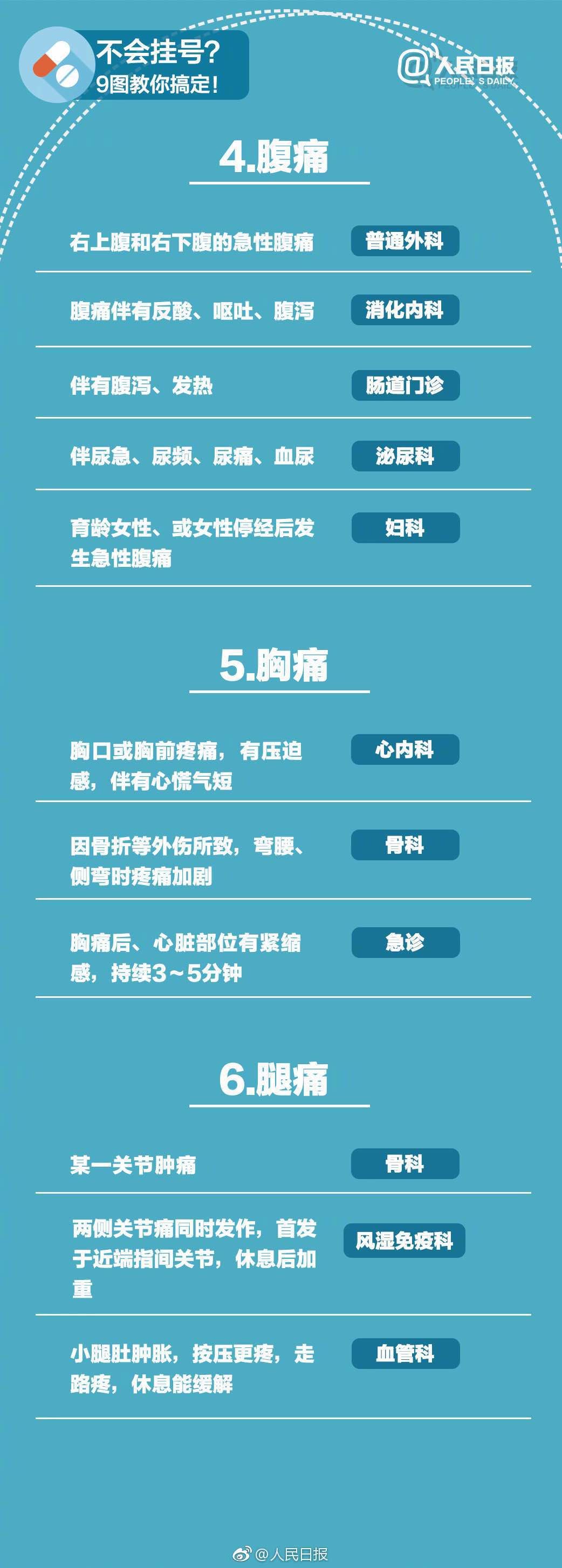 什麼病掛什麼科，這張表史上最全！請把這張表轉給所有人（推薦收藏） 健康 第3張