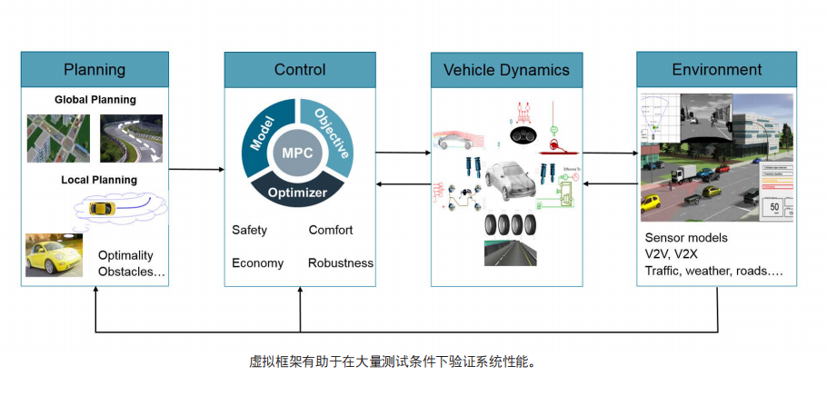自動代客泊車：利用仿真和測試開發安全可靠的系統和算法的圖2