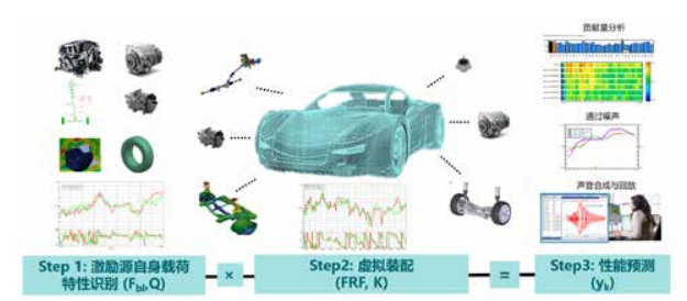 文档 I 通过虚拟原型制作在设计早期预测系统声振粗糙度 (NVH) 性能的图2