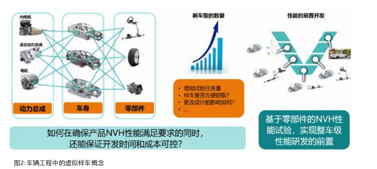 文档 I 通过虚拟原型制作在设计早期预测系统声振粗糙度 (NVH) 性能的图3