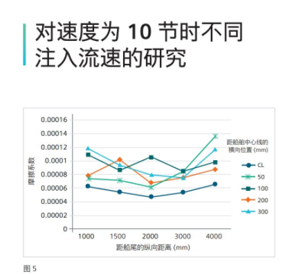 文档 I 借助 CFD 软件进行船舶减阻分析（免费下载）的图2