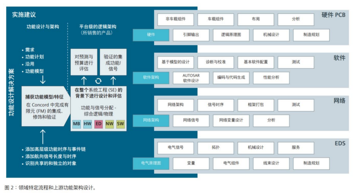 汽車行業資料合集：MBD、電子電氣、噪聲、EDS設計、行業發展...的圖16
