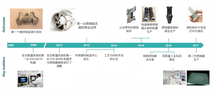 文档 I 实施增材制造以推动创新的图3