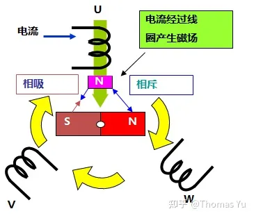 汽车专题第六期 |新能源汽车—电机篇（二）的图3