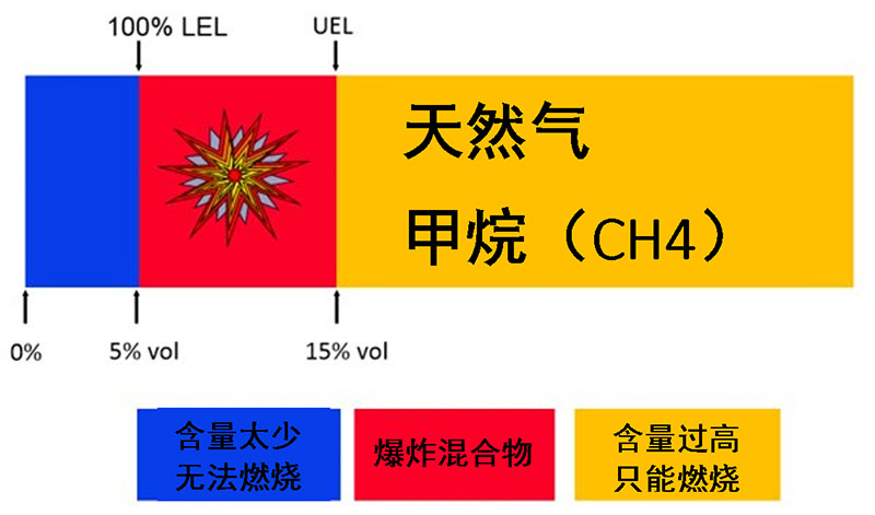 等易燃氣體,如果環境中易燃氣體含量到達一定濃度,超過其爆炸下限(lel