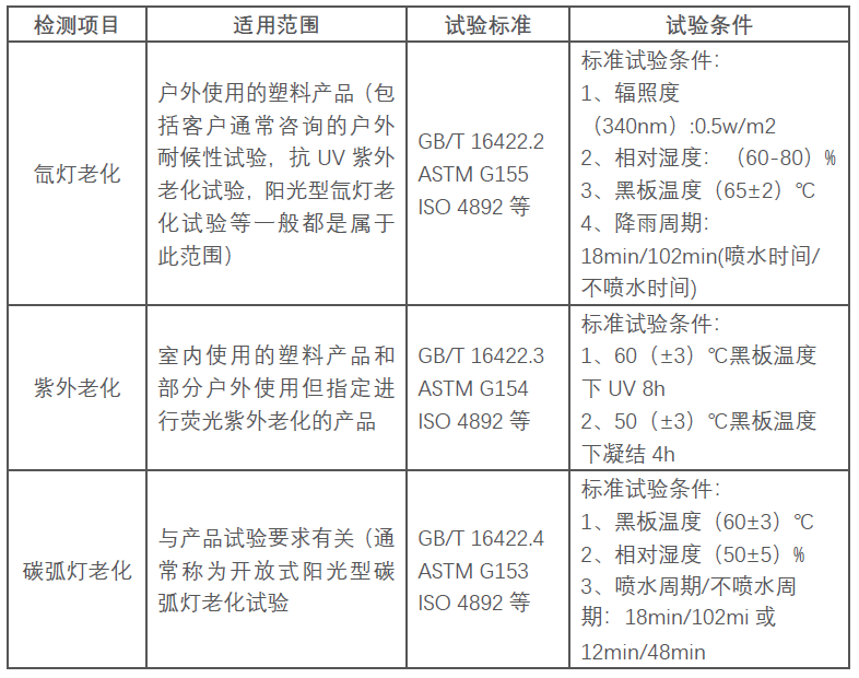 塑料老化测试标准表格