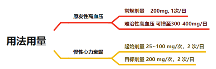 沙库巴曲缬沙坦的8个用药误区！